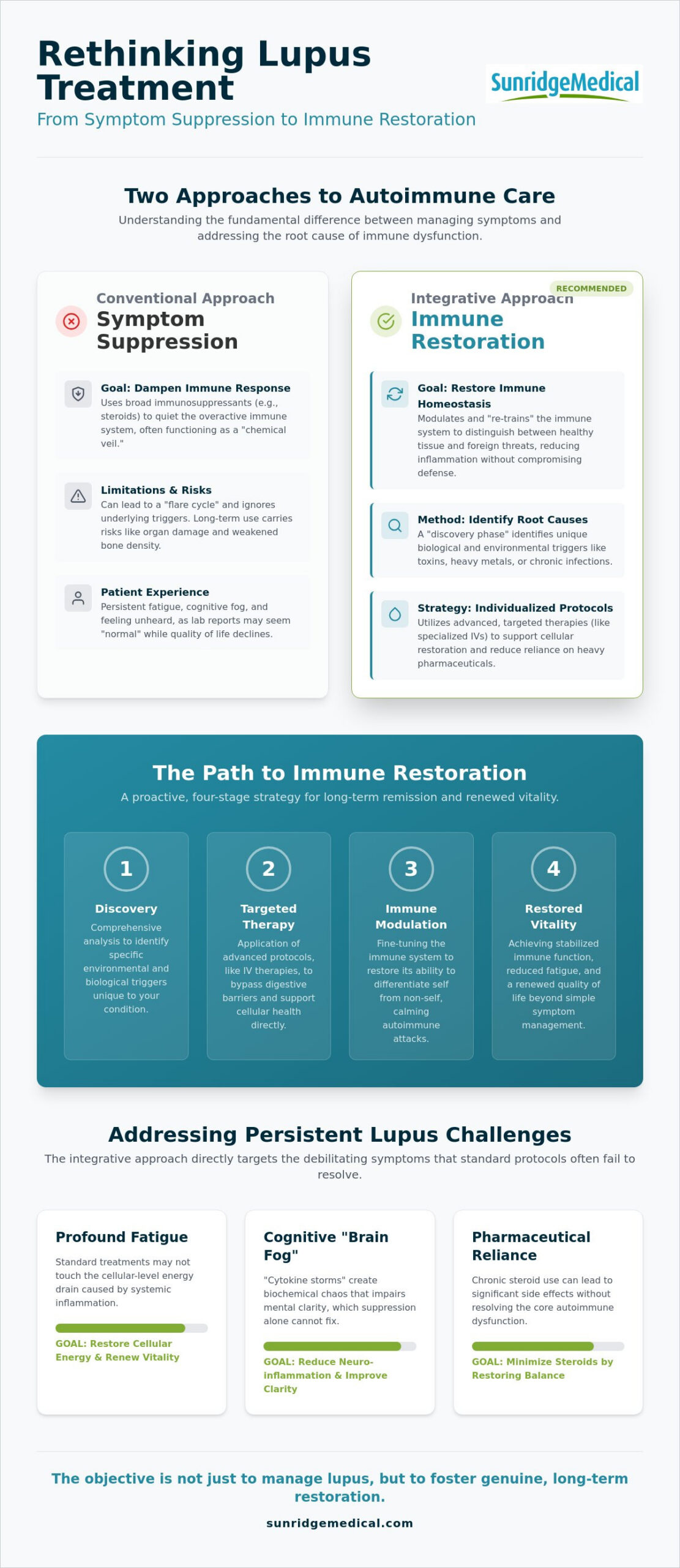 Integrative Lupus Treatment: Advanced Alternative Protocols for Autoimmune Recovery