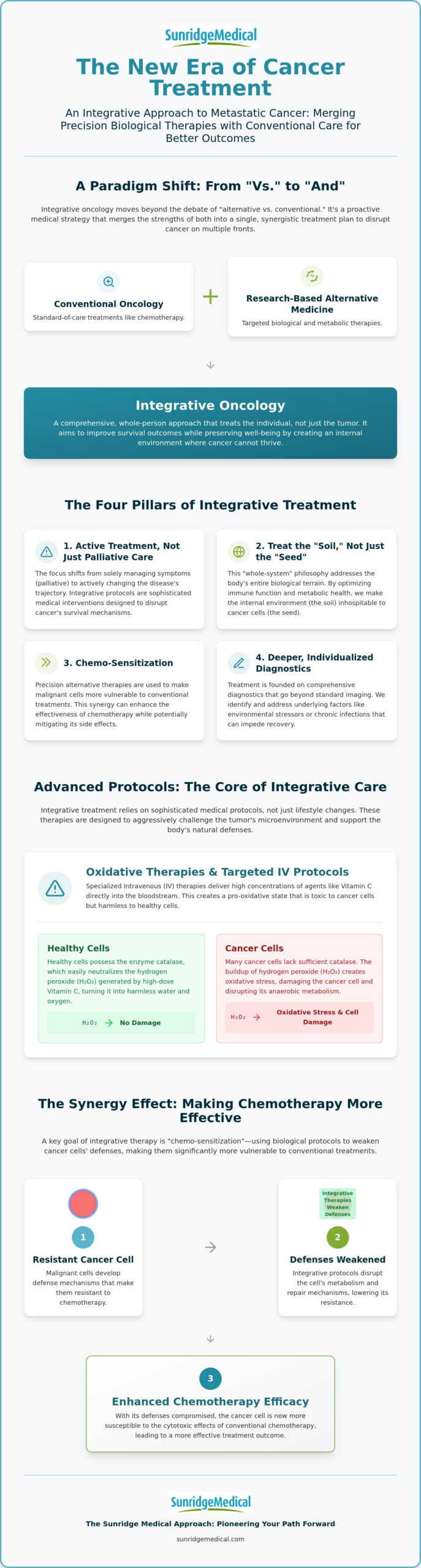 Integrative Treatment for Metastatic Cancer: Advanced Medical Protocols in 2026