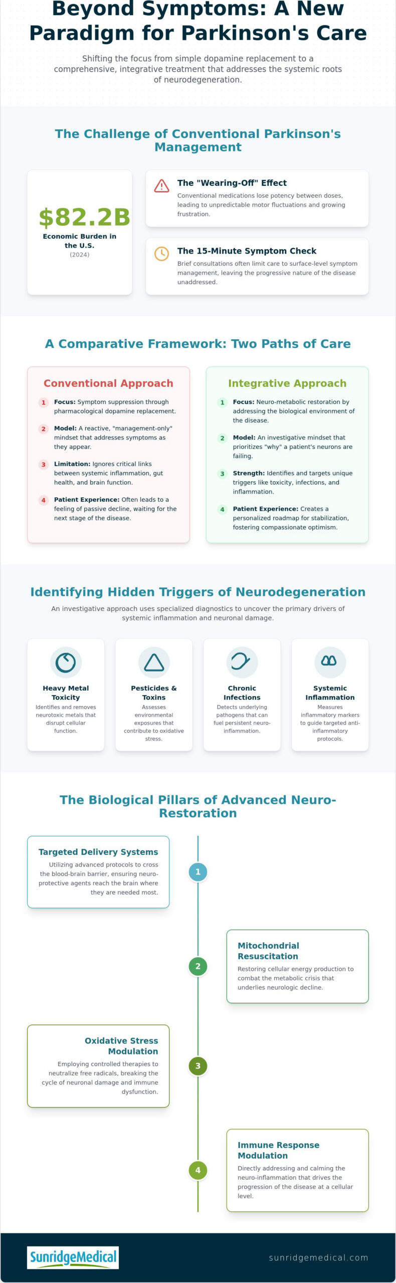 Integrative Treatment for Parkinson's Disease: Advanced Clinical Protocols in 2026