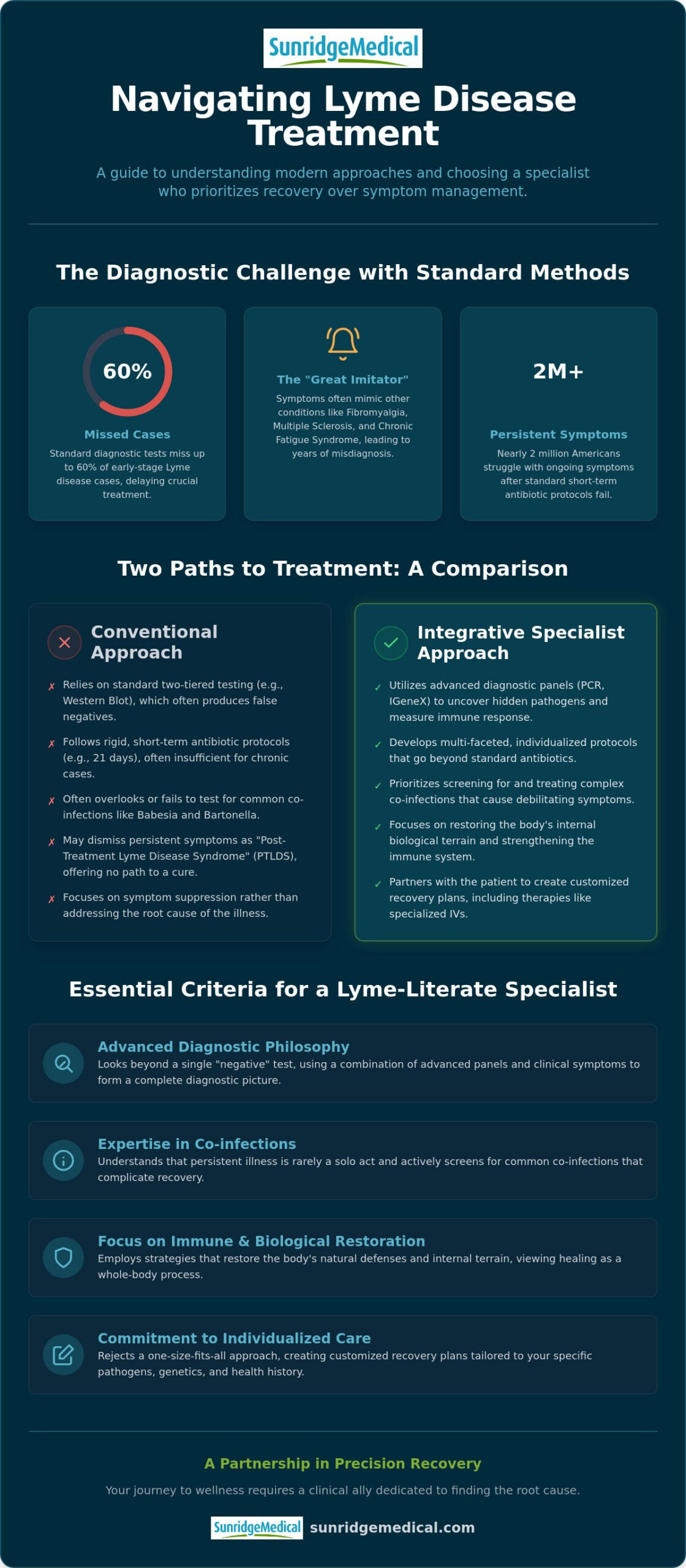 Lyme Disease Specialists: A Clinical Guide to Choosing Advanced Integrative Care in 2026
