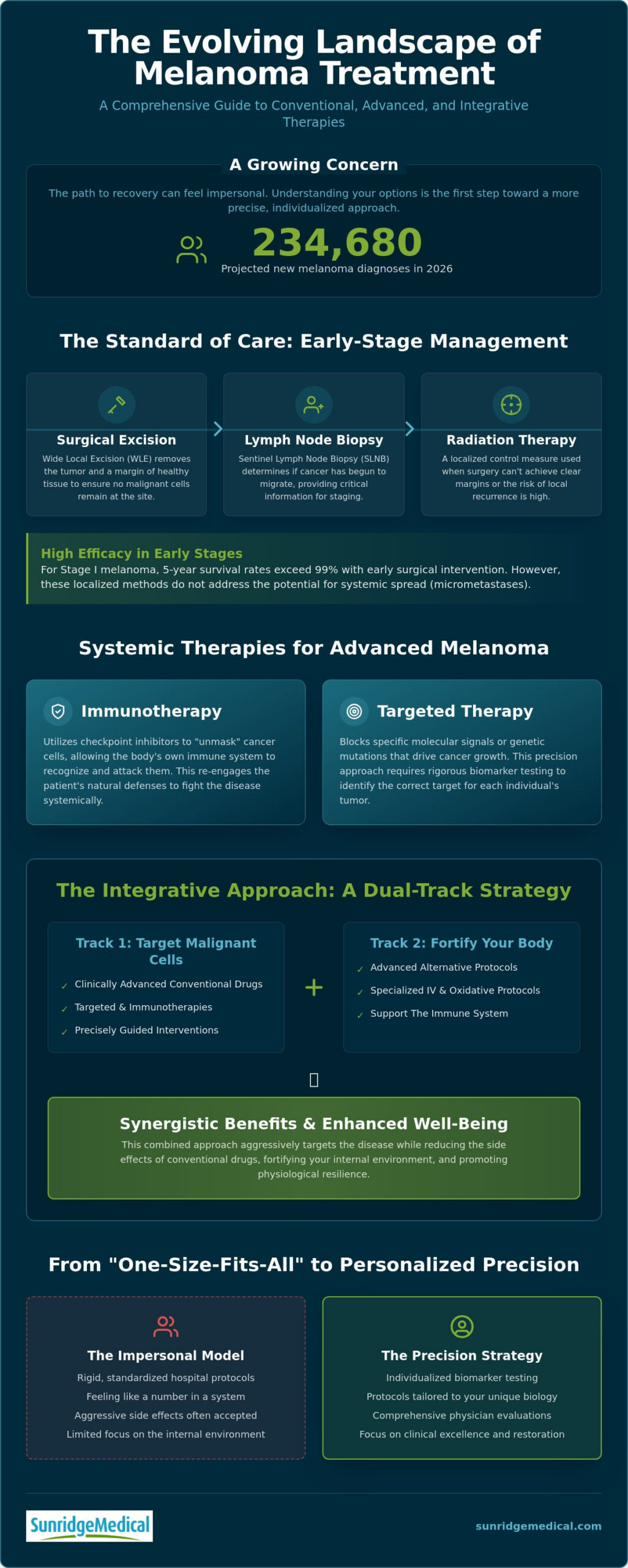 Melanoma Skin Cancer Treatment Options: A Comprehensive Integrative Guide