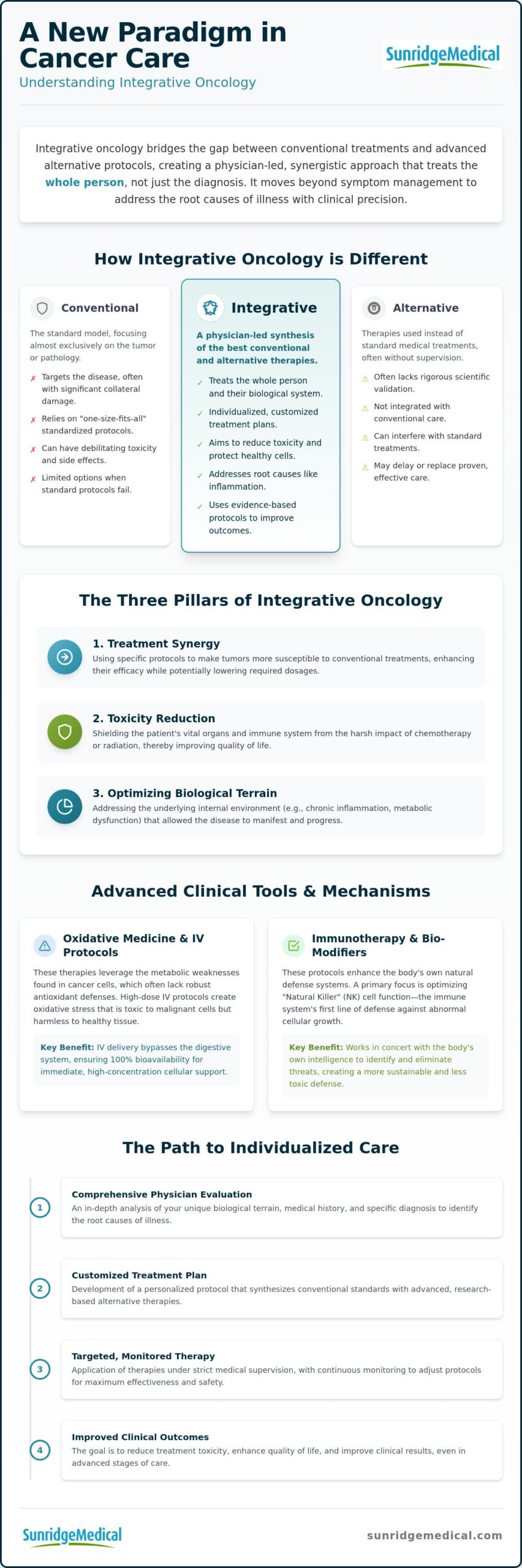 The Role of Integrative Oncology in Modern Cancer Care: A 2026 Medical Reference