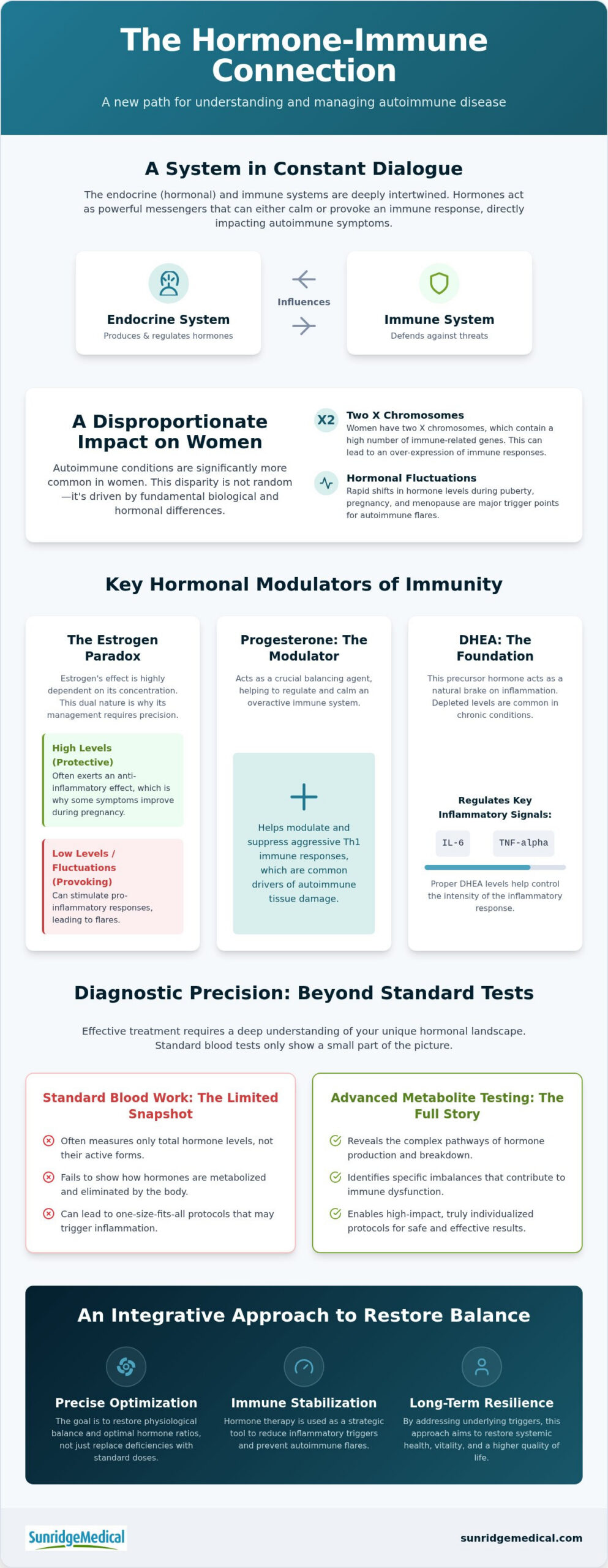 Hormone Optimization for Autoimmune Disease: 2026 Guide