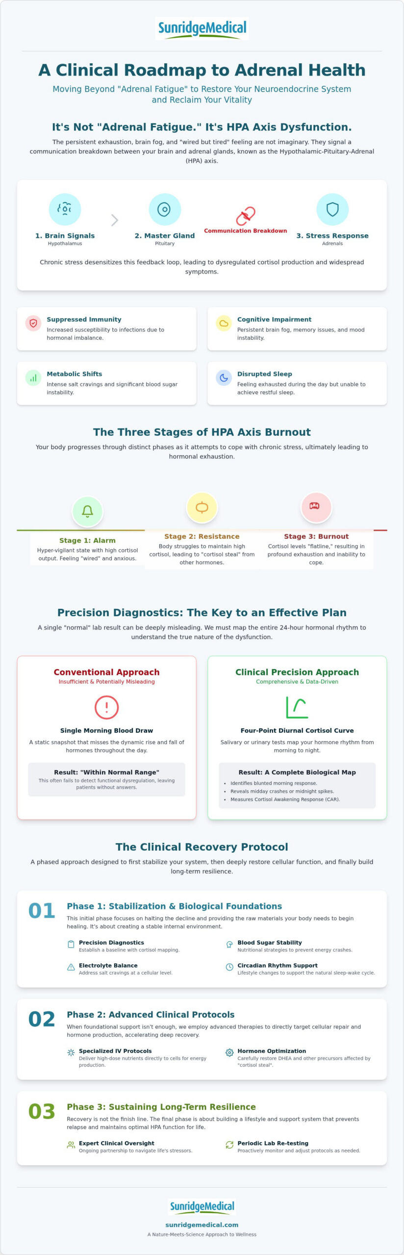 Adrenal Fatigue Recovery Plan: A Clinical Guide to HPA Axis Restoration