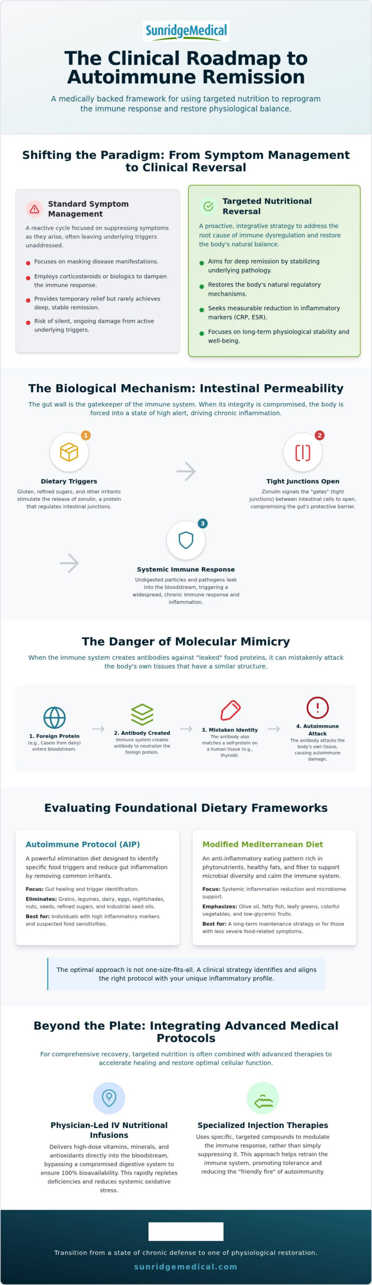 Autoimmune Reversal Diet: Clinical Integrative Guide (2026)