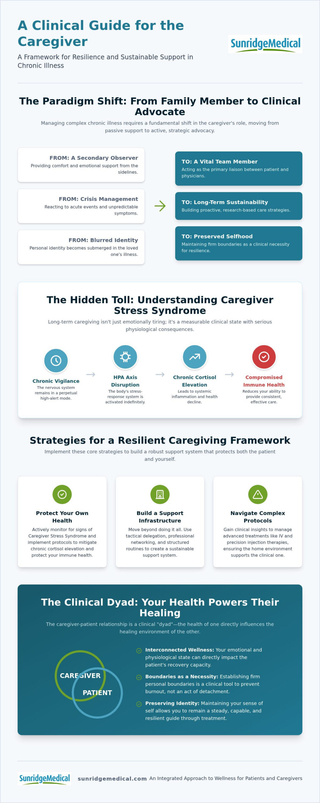 Chronic Disease Caregiver Support: Clinical Guide (2026)