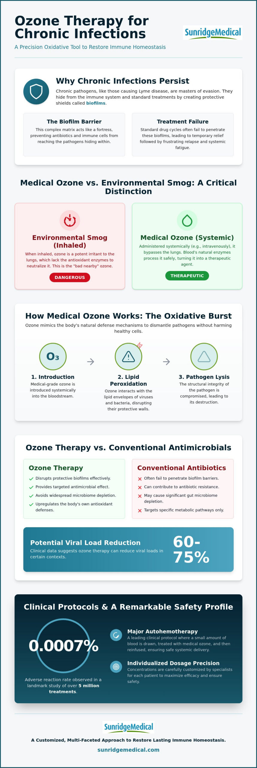 Clinical Guide: Ozone Therapy for Chronic Infections (2026)