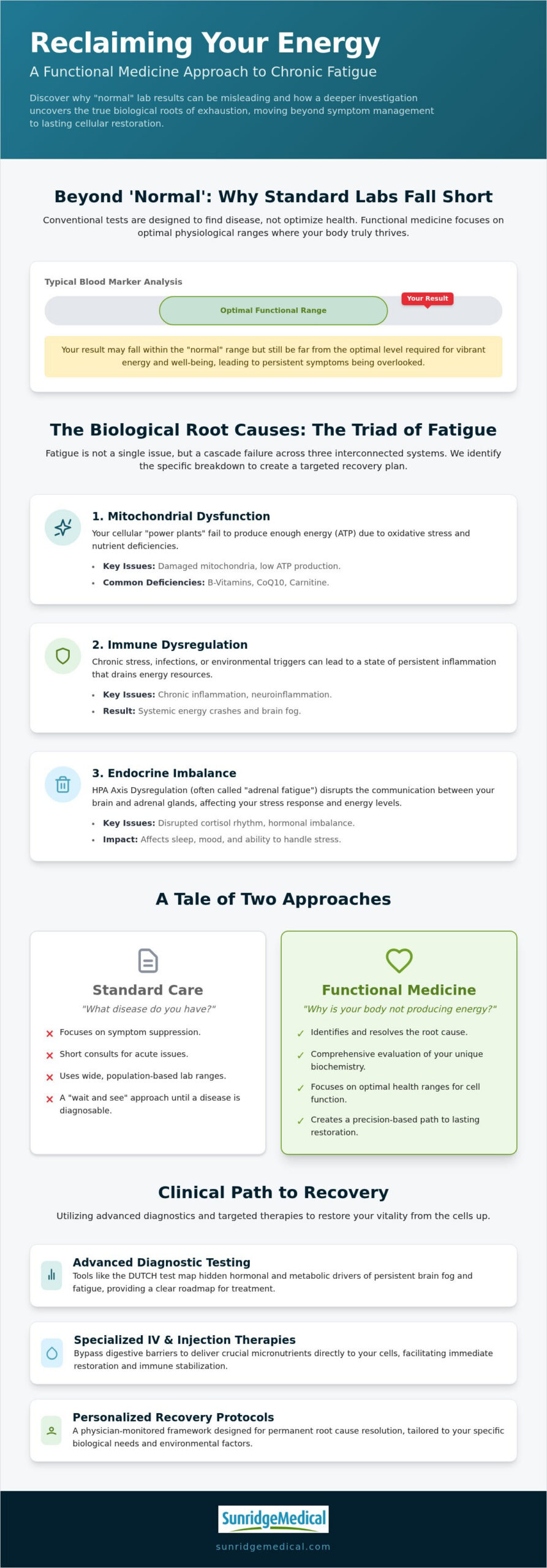 Functional Medicine for Chronic Fatigue: A Clinical Path to Recovery in 2026