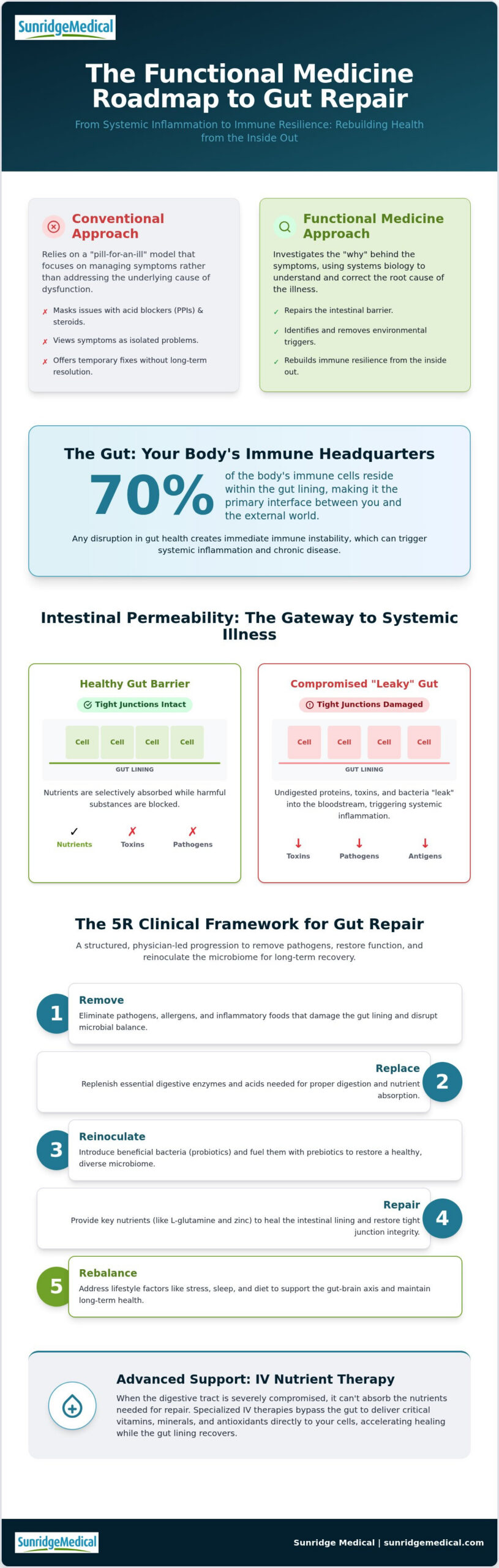 Functional Medicine for Gut Health: Clinical Recovery Guide