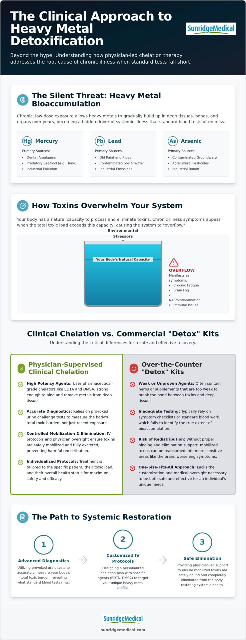 Heavy Metal Detoxification Therapy: A Clinical Guide to Targeted Chelation