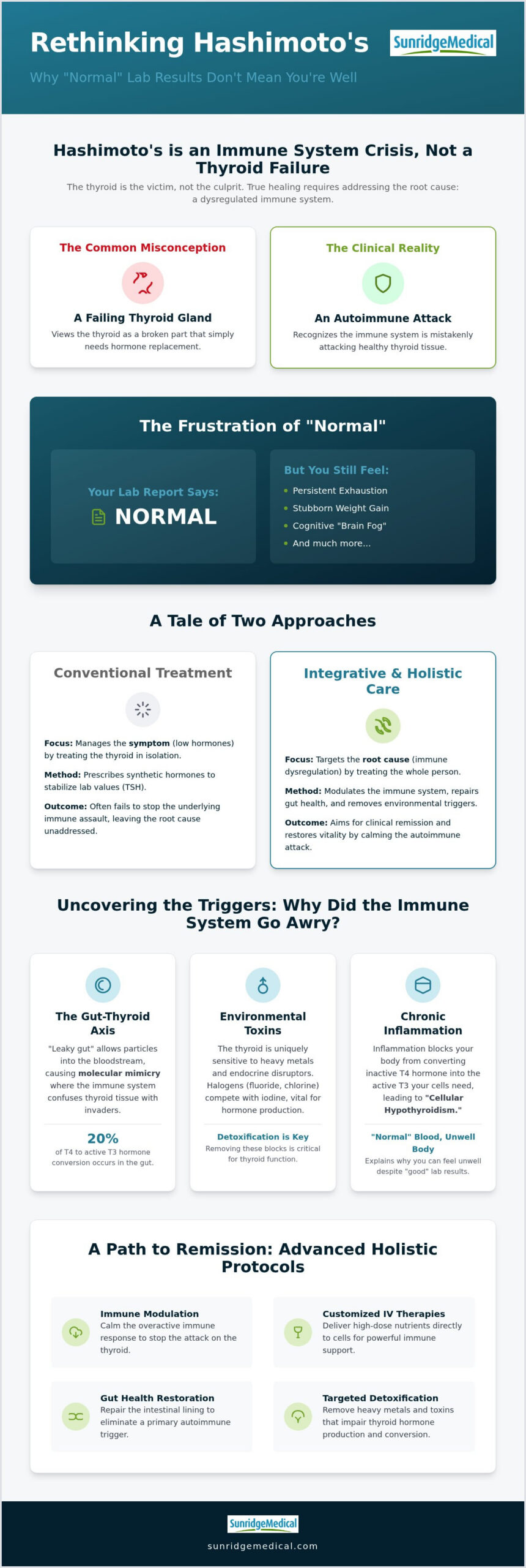 Holistic Treatment for Hashimoto's Thyroiditis: A Clinical Integrative Approach