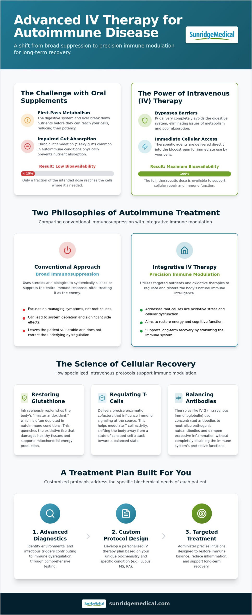 IV Therapy for Autoimmune Disease: 2026 Guide