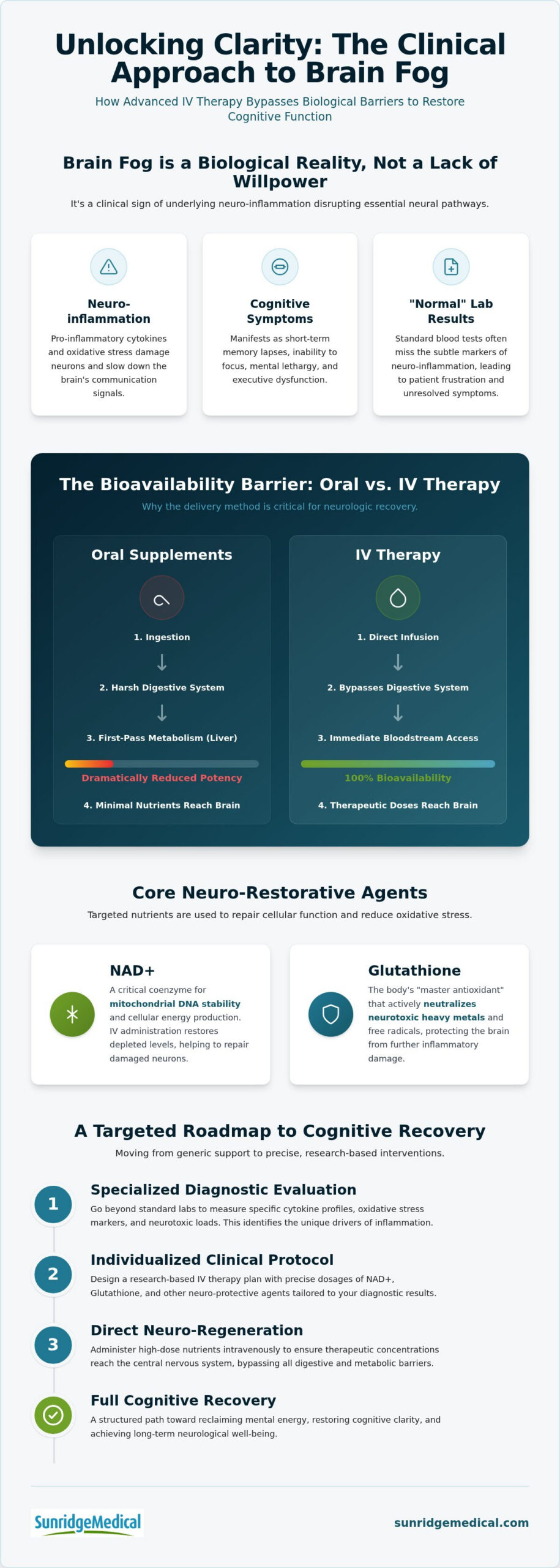 IV Therapy for Brain Fog: 2026 Clinical Guide