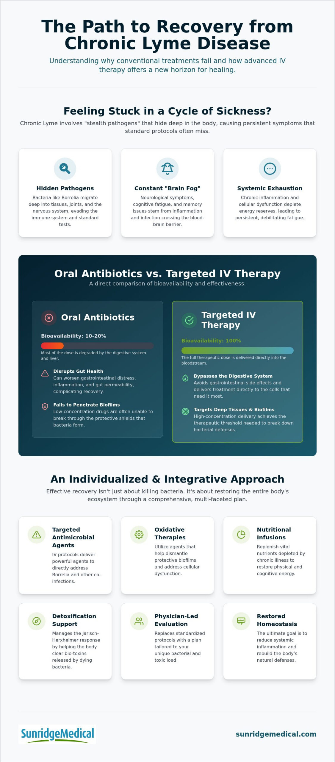 IV Therapy for Chronic Lyme: Integrative Recovery Guide