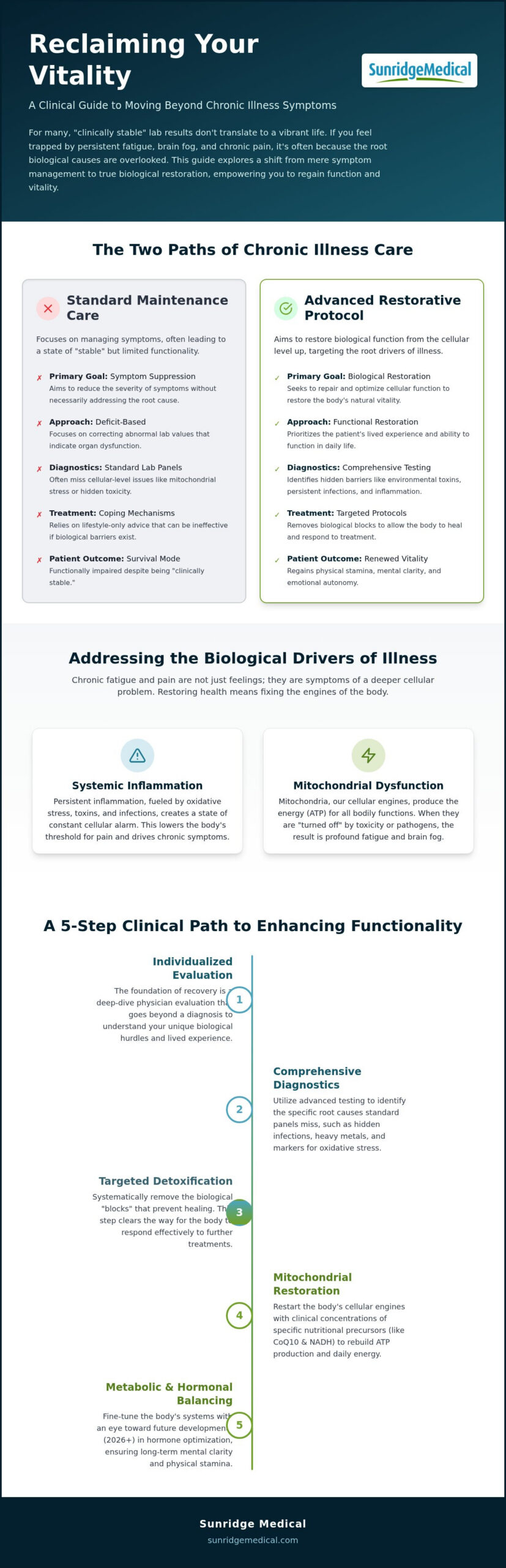 Improving Life with Chronic Illness: Clinical Guide (2026)