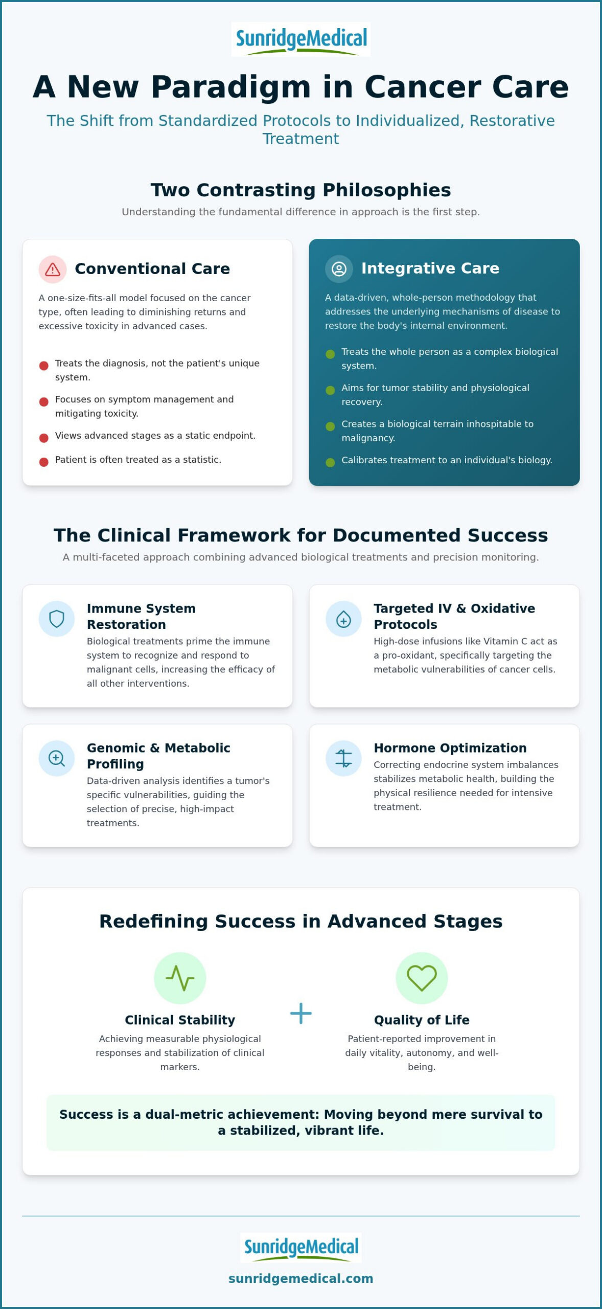 Integrative Cancer Care Success Stories: A Clinical Analysis of Advanced Recovery Paths