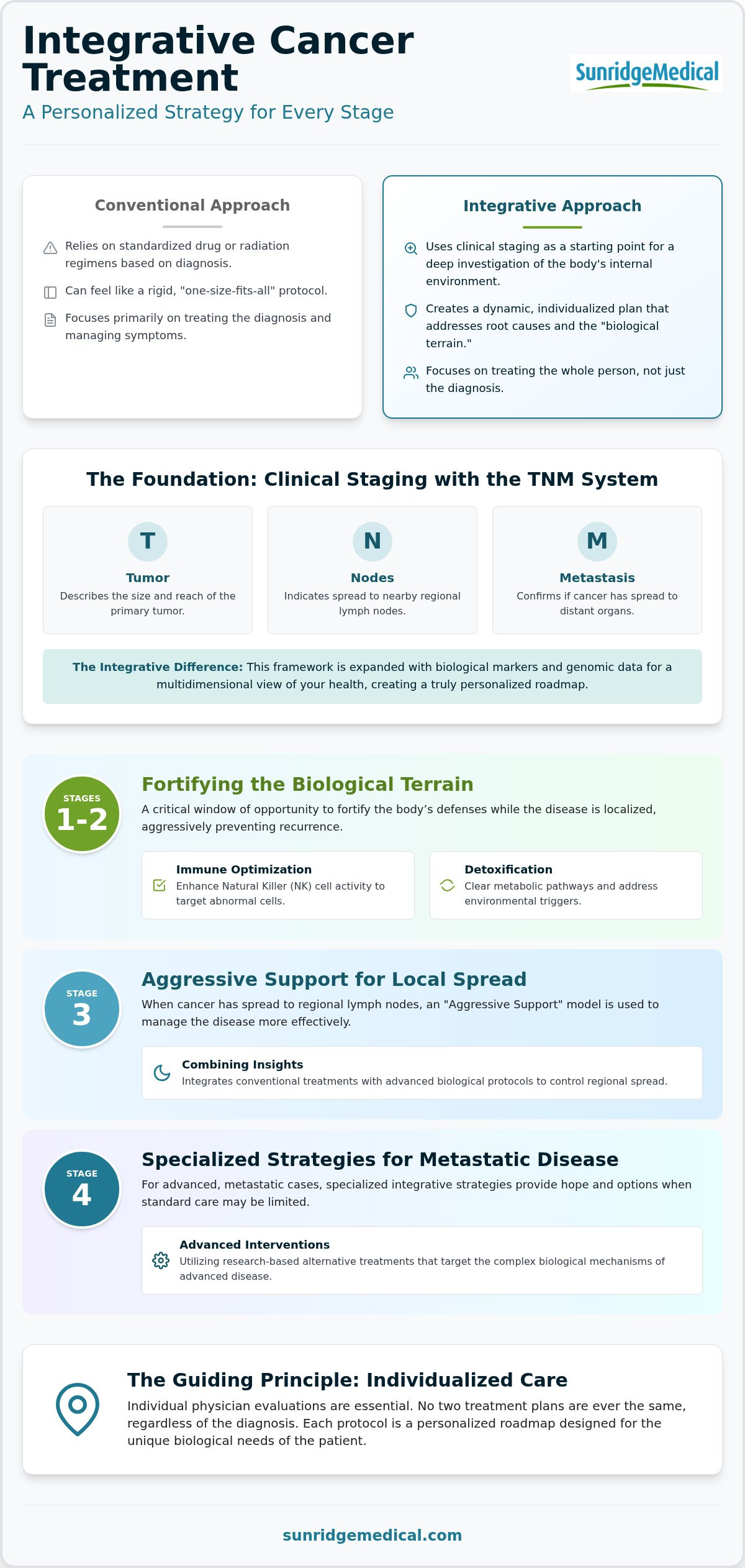 Integrative Cancer Treatment by Stage: A Clinical Reference Guide (2026)