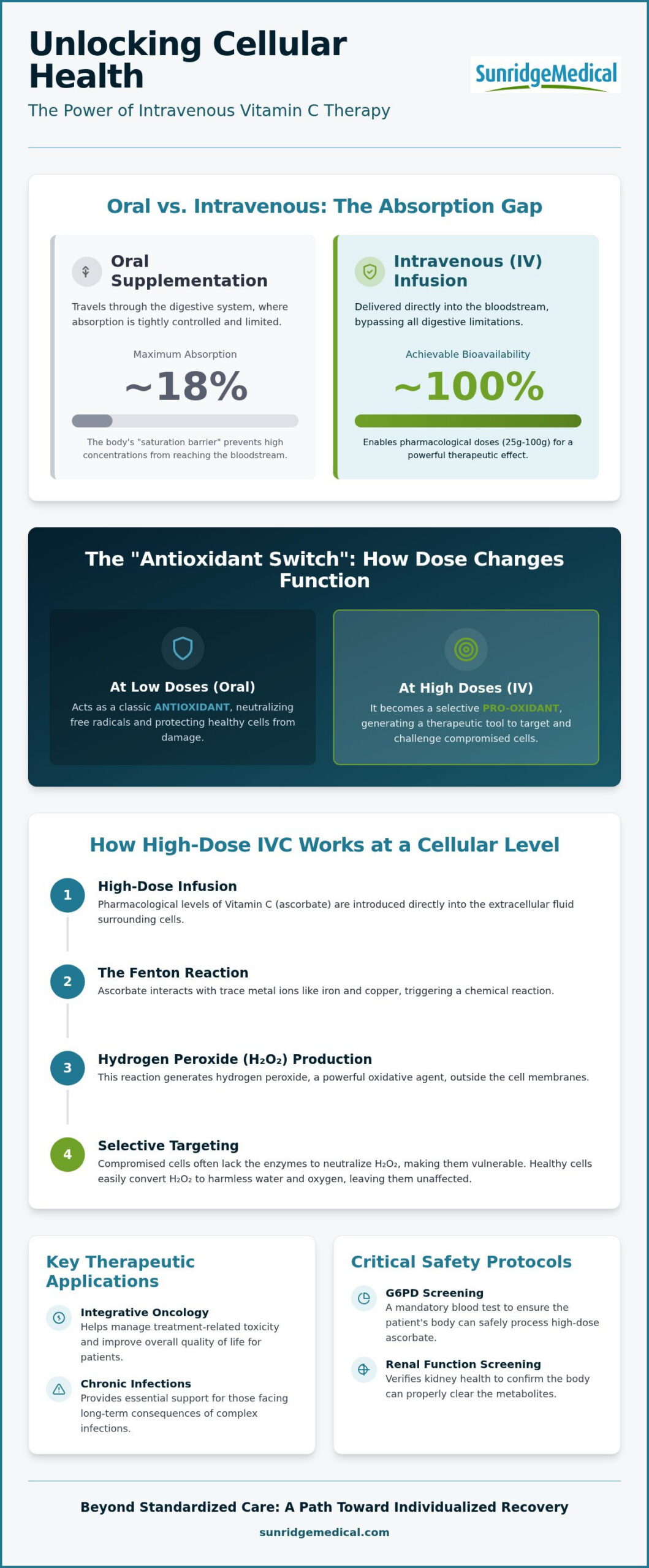 Intravenous Vitamin C Therapy: A Clinical Guide to Integrative Recovery in 2026