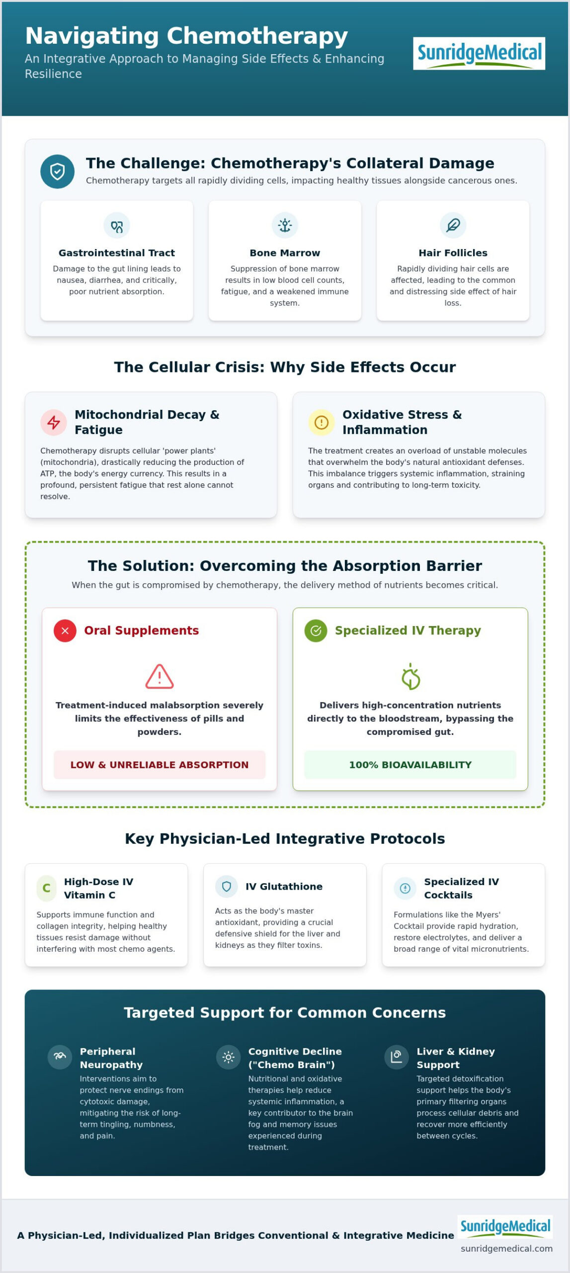Managing Chemotherapy Side Effects Naturally: A Clinical Guide to Integrative Support (2026)