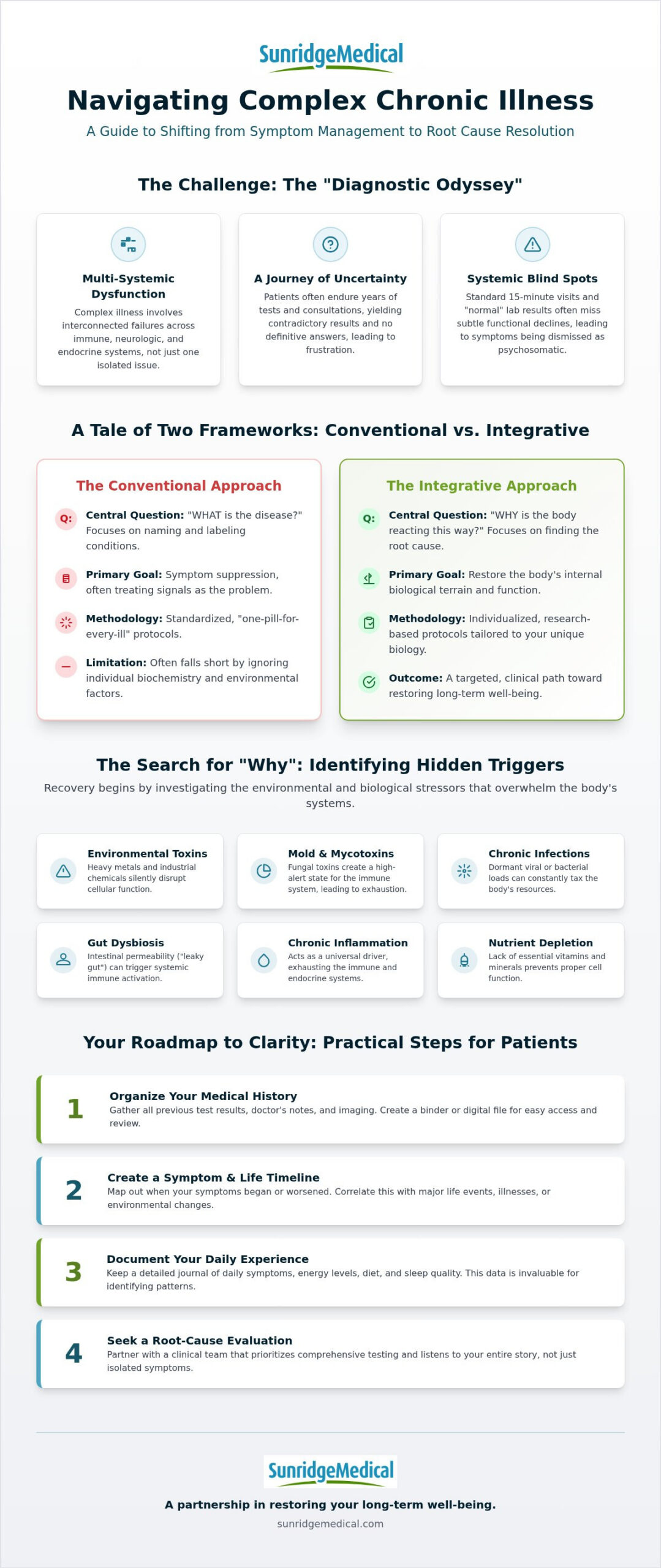 Navigating a Complex Chronic Illness Diagnosis: A Clinical Guide to Recovery