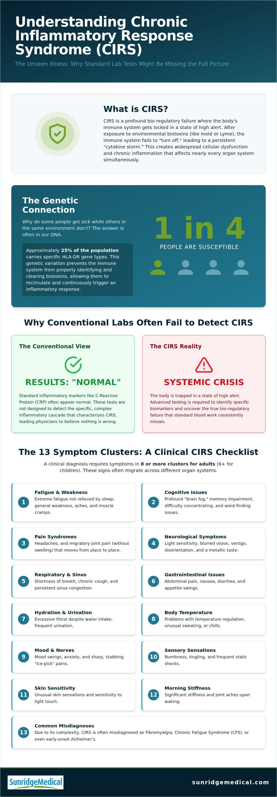 Signs of Chronic Inflammatory Response Syndrome: A Clinical Diagnostic Checklist