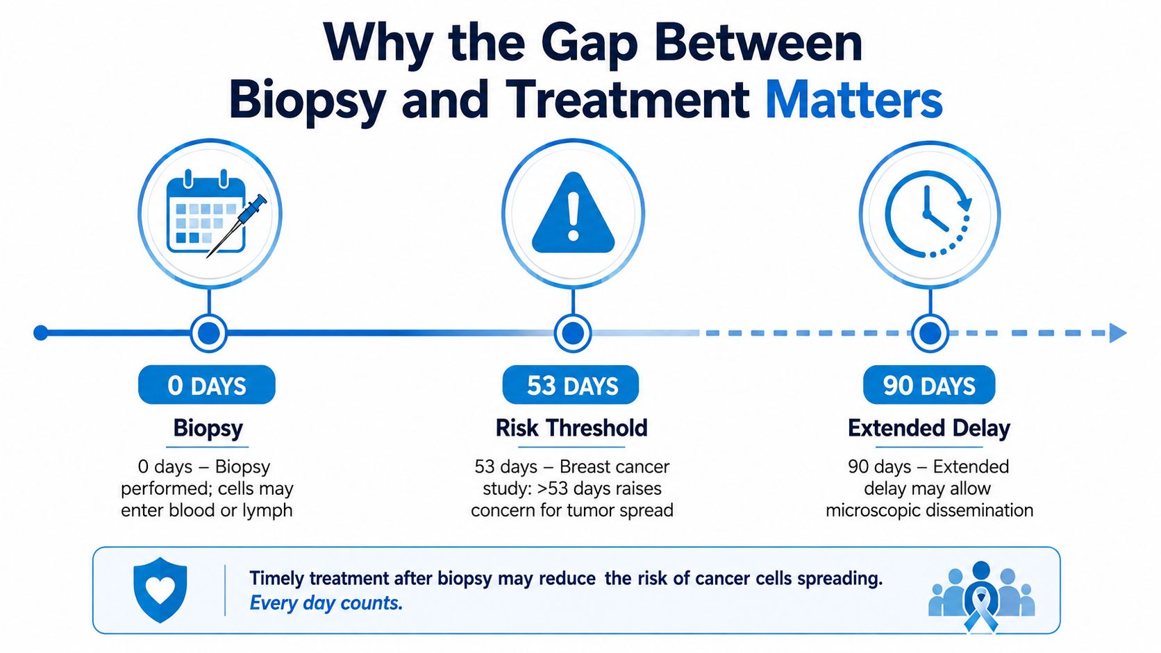An infographic showing the risks of treatment delays between a breast cancer biopsy and starting therapy.