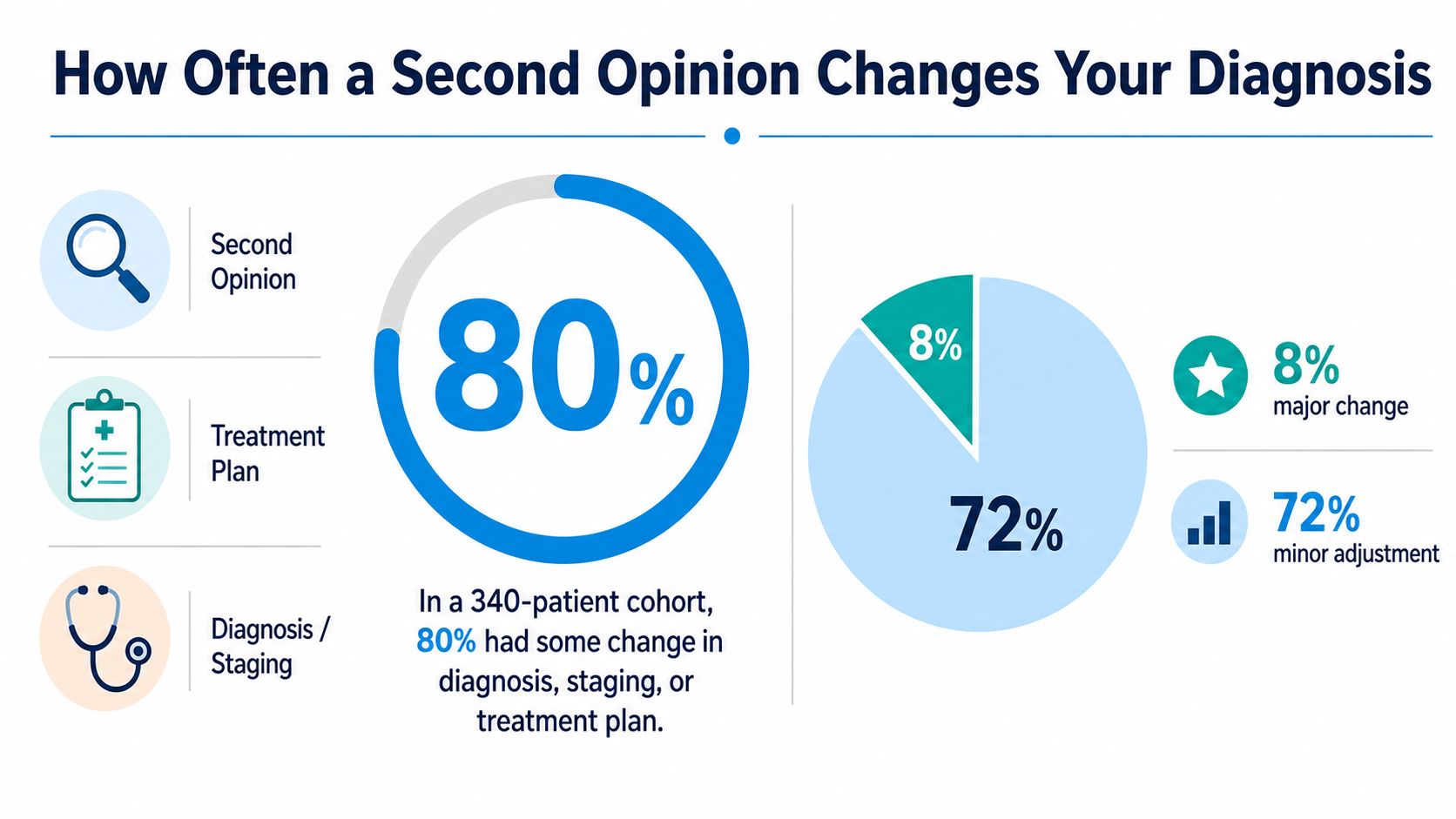 An infographic showing that 80 percent of patients receive a changed diagnosis or treatment plan second opinion.