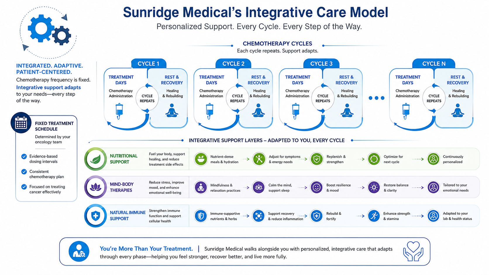 An infographic illustrating Sunridge Medical's integrative cancer care model, showing chemotherapy cycles paired with personalized support layers.