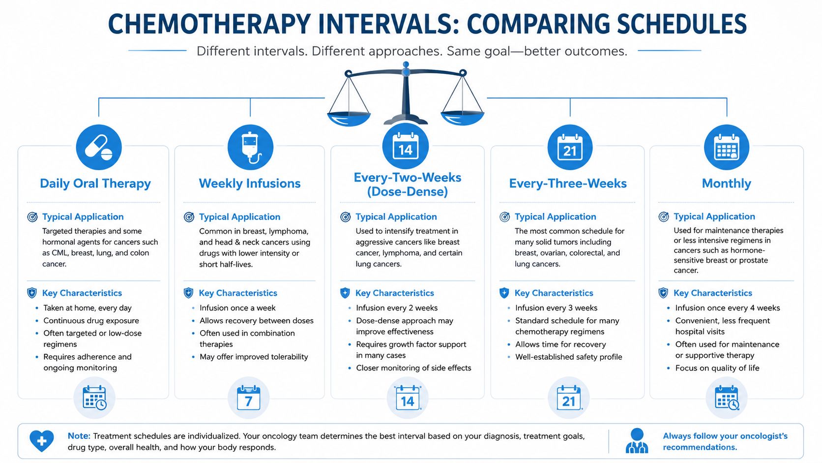A visual guide comparing five common chemotherapy schedules based on different treatment intervals and clinical approaches.