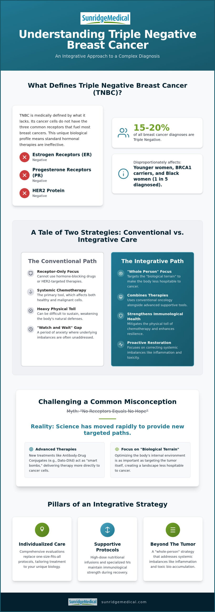 What Is Triple Negative Breast Cancer? An Integrative Medical FAQ for 2026