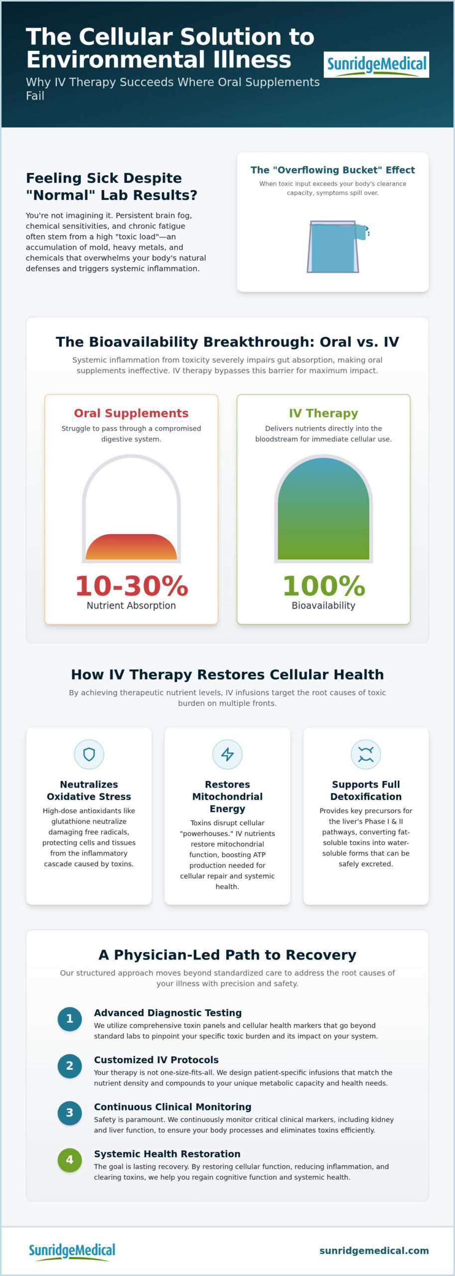 IV Therapy for Environmental Illness: 2026 Protocols
