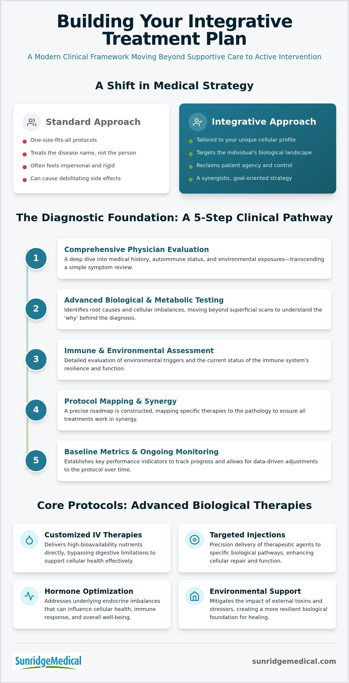 Building an Integrative Cancer Treatment Plan: A Clinical Framework for 2026