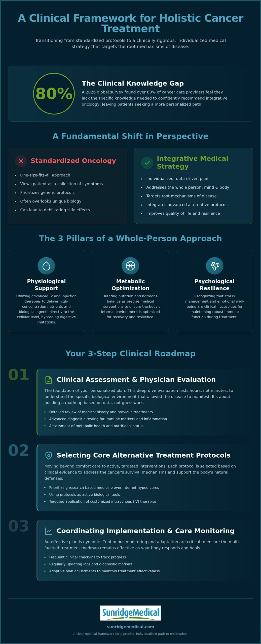 How to Create a Holistic Cancer Treatment Plan: A Clinical Guide (2026)