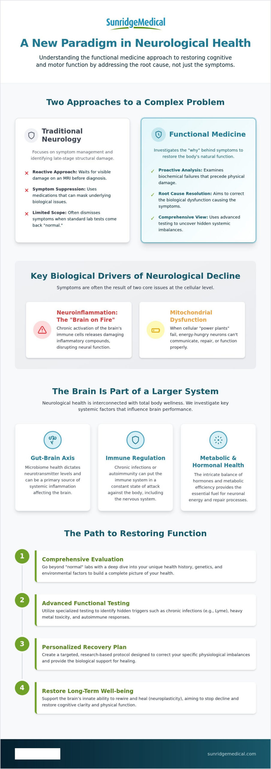 Functional Medicine for Neurological Disorders: 2026 Guide