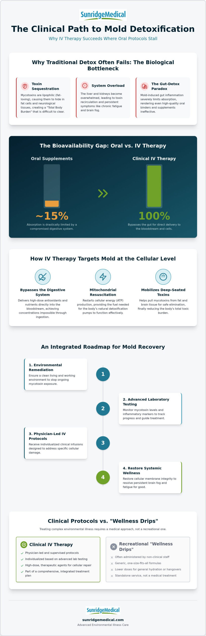 Clinical IV Therapy for Mold Detoxification: Restoring Cellular Health in 2026