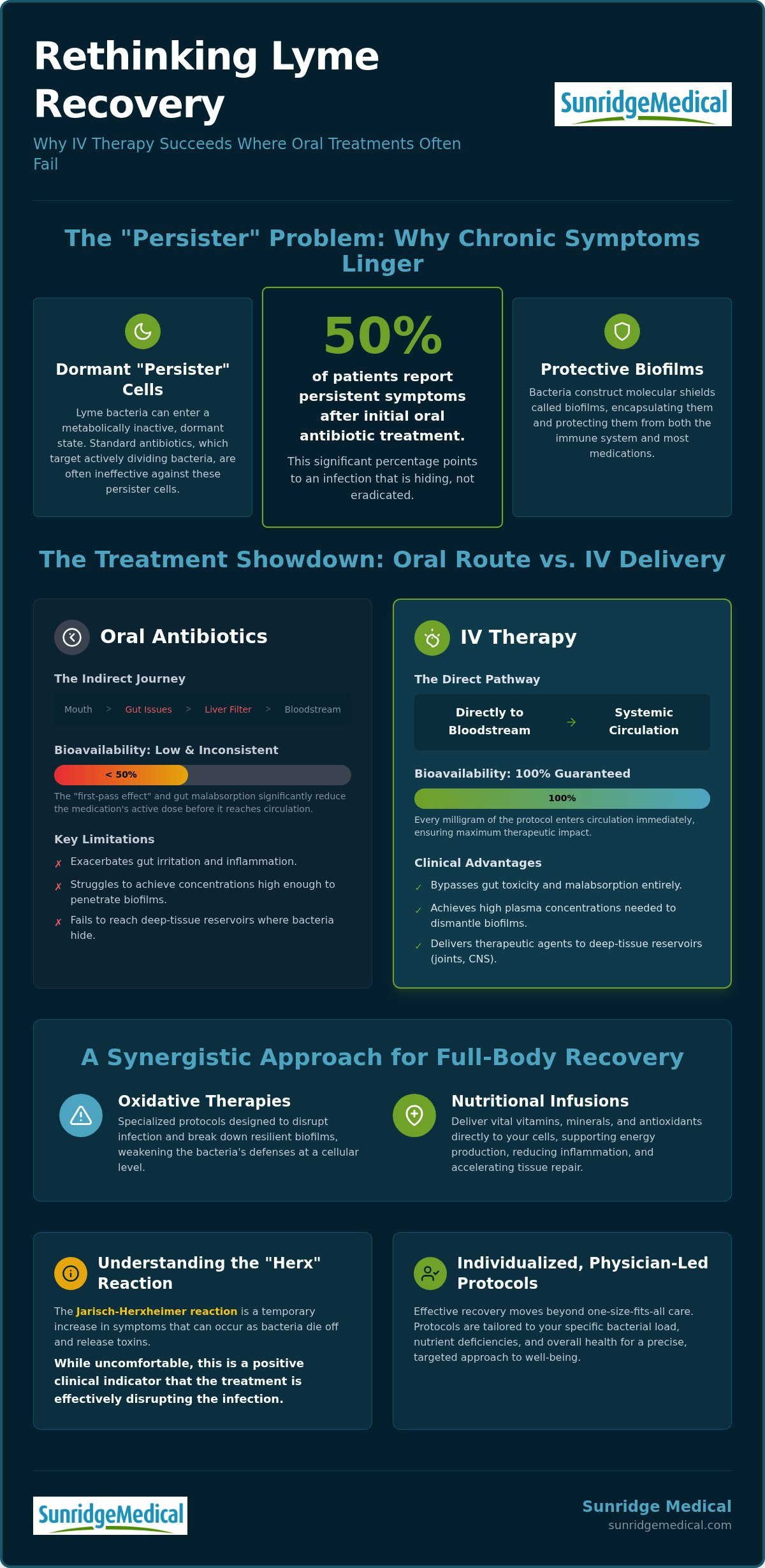 IV Therapy for Chronic Lyme: 2026 Clinical Protocols