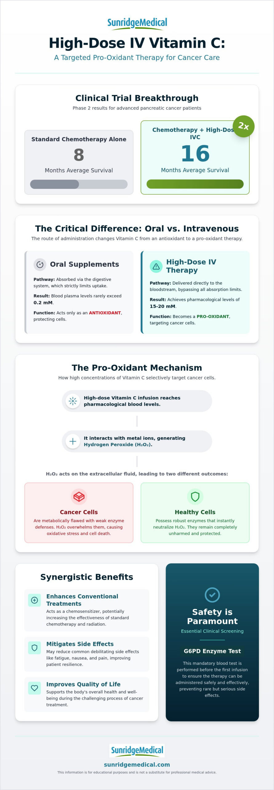 High Dose Vitamin C IV for Cancer: Clinical Guide (2026)