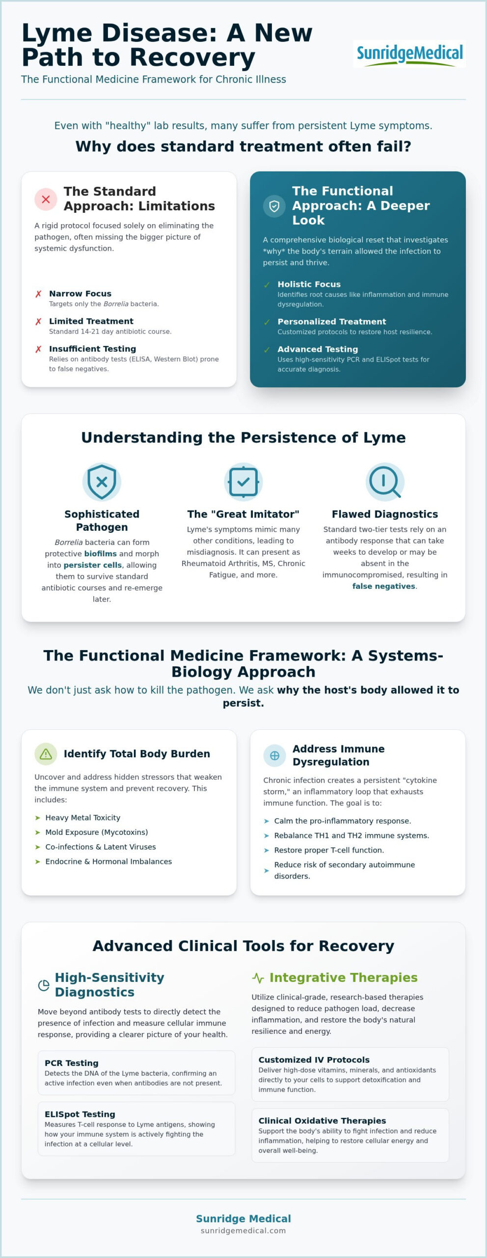 Functional Medicine for Lyme Disease Recovery (2026)