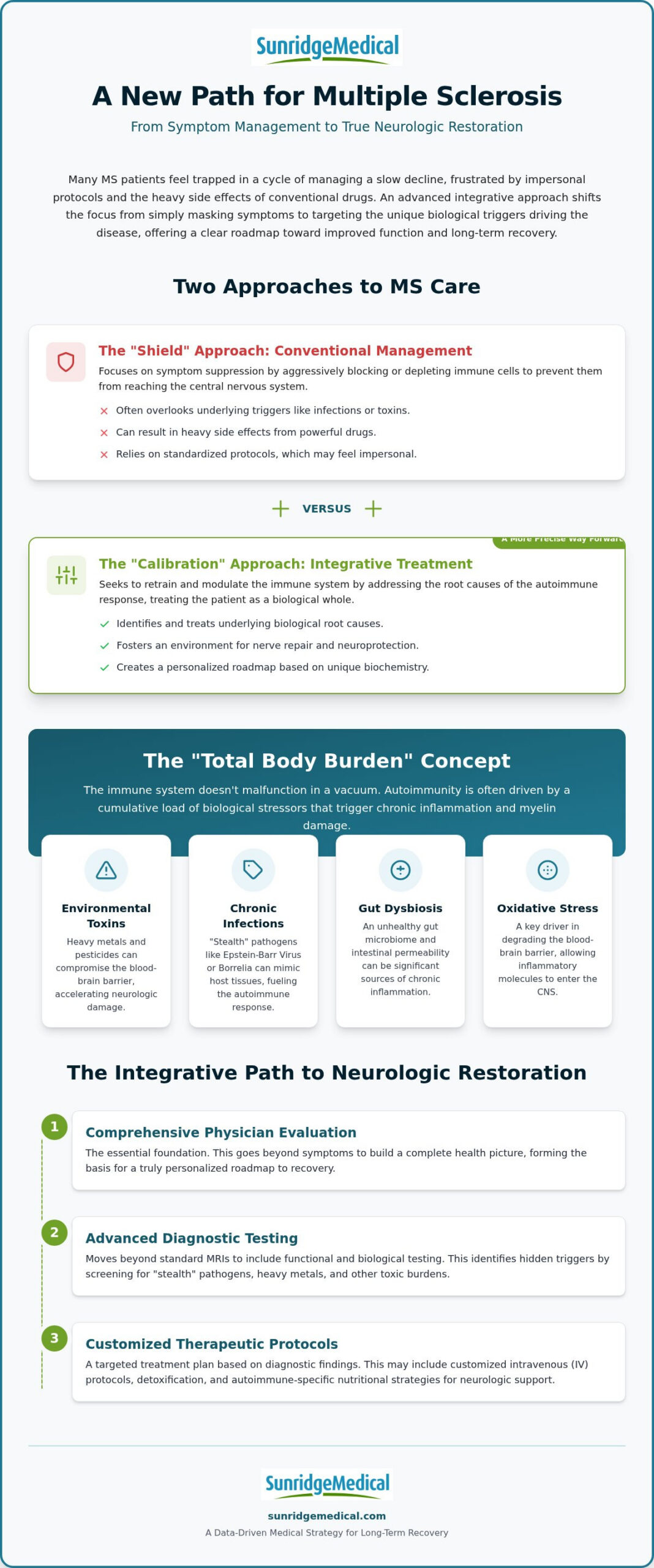 Integrative Treatment for Multiple Sclerosis: A Clinical Path to Neurologic Recovery (2026)