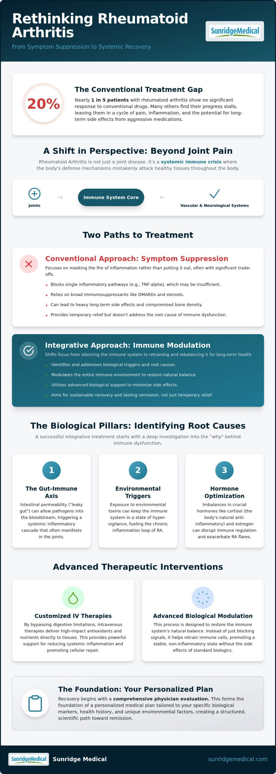 Integrative Treatment for Rheumatoid Arthritis (2026)