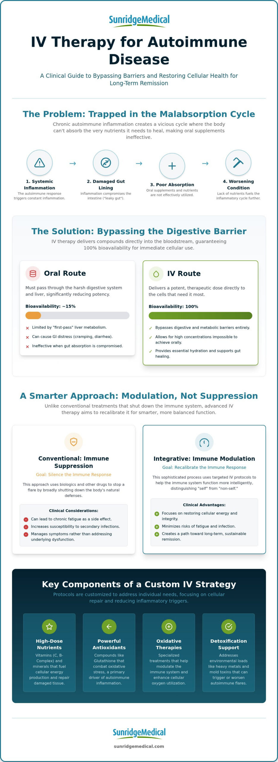 IV Therapy for Autoimmune Disease: Clinical Guide (2026)