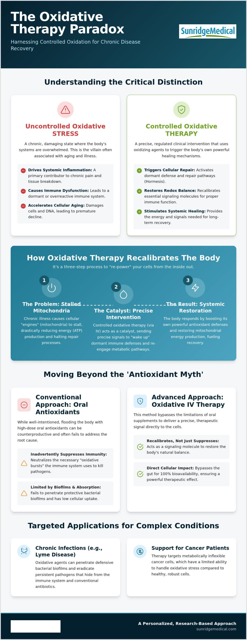 Oxidative Therapy: Clinical Guide for Chronic Disease