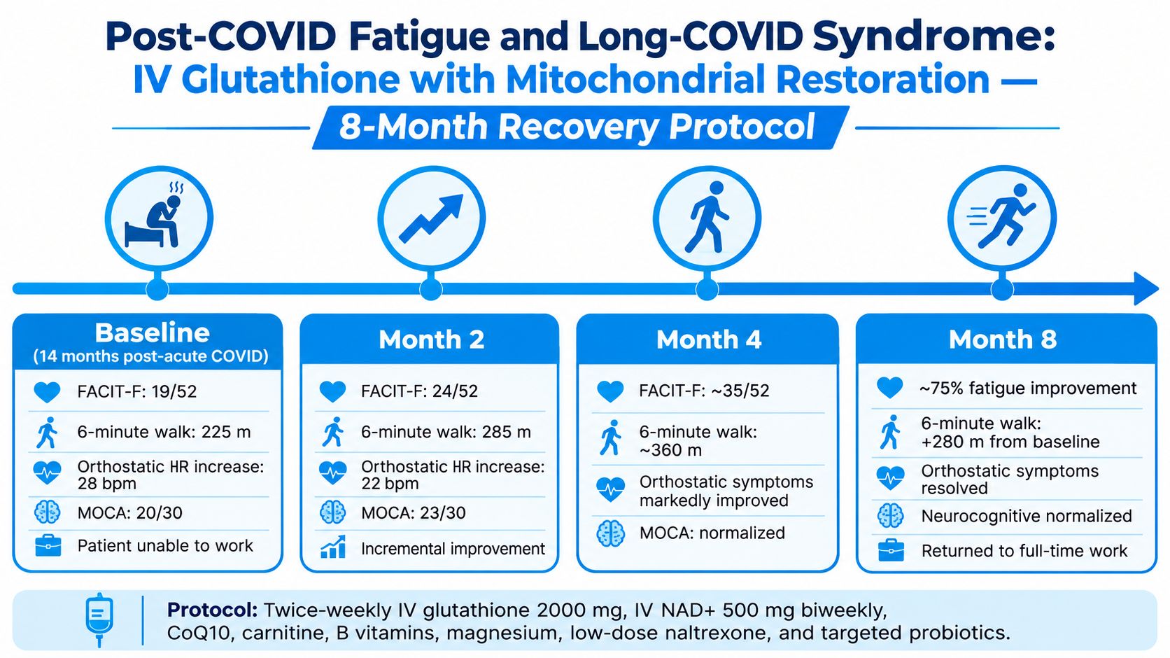 A recovery protocol infographic showing improvements in fatigue and cognitive function over 8 months with IV therapy.