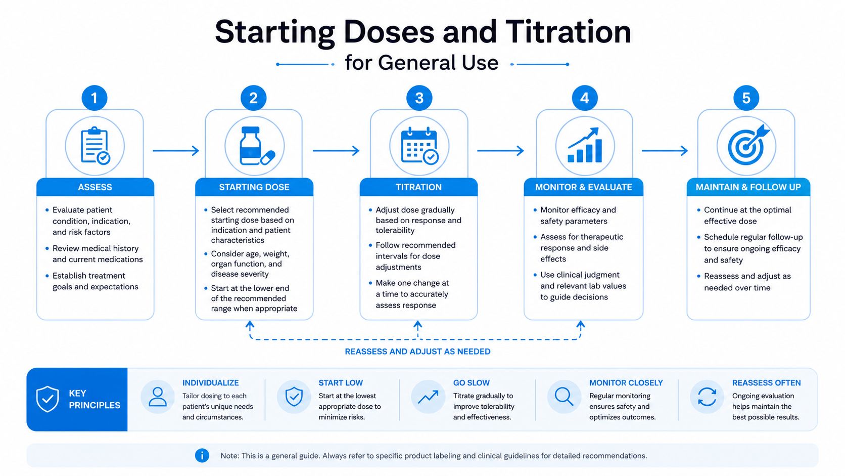 A five-step infographic detailing the process for determining starting doses and titration in clinical medical practice.
