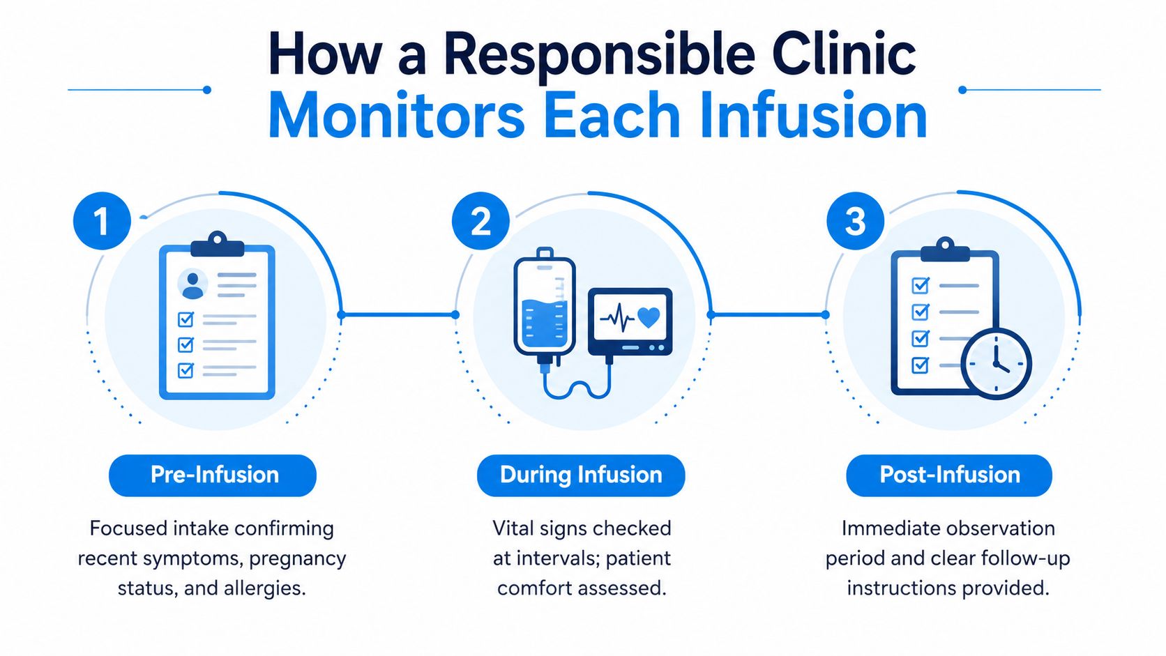 A three-step infographic outlining safety protocols for monitoring patients before, during, and after an intravenous infusion.