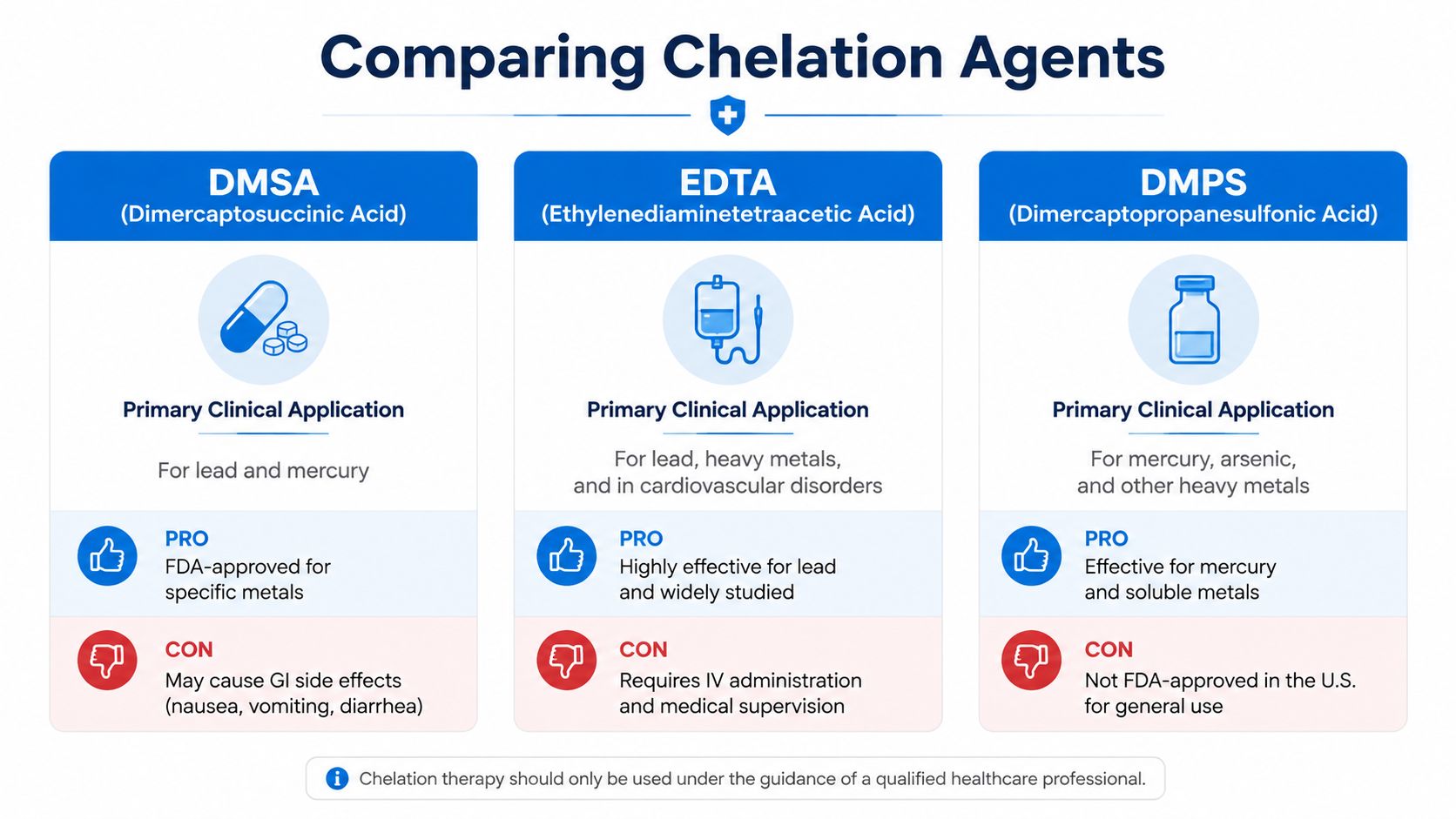 A comparison chart outlining the primary applications, pros, and cons of DMSA, EDTA, and DMPS chelation agents.