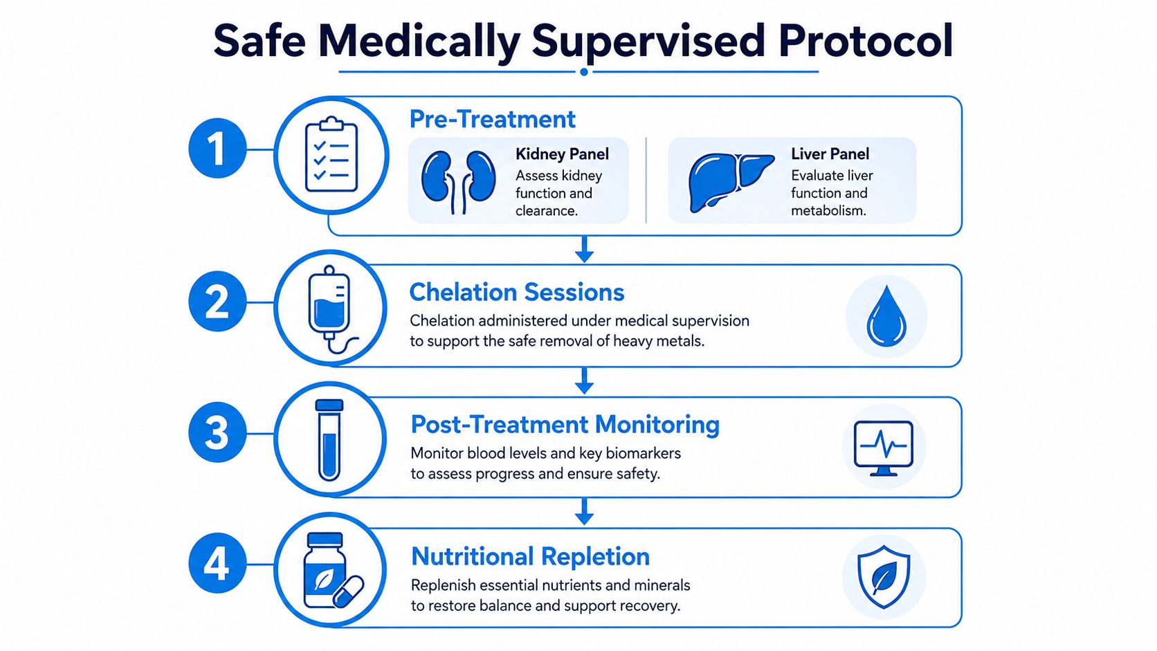 An infographic showing a four-step safe medically supervised protocol for heavy metal detoxification and patient care.