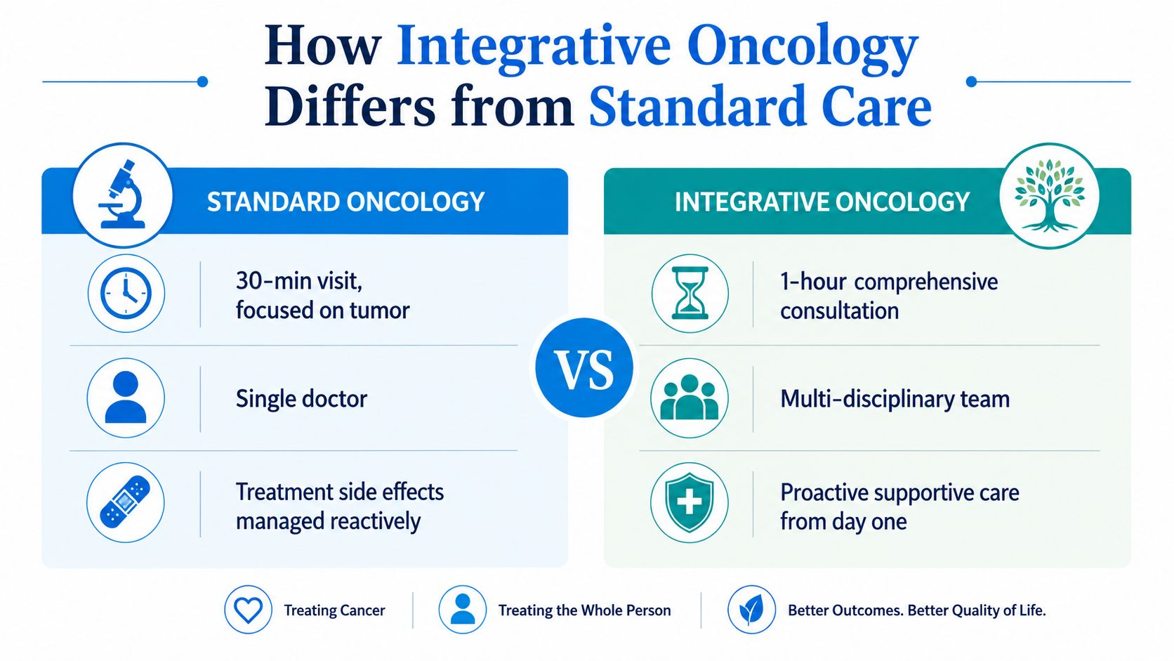 A comparison chart showing how integrative oncology differs from standard oncology care for cancer treatment patients.