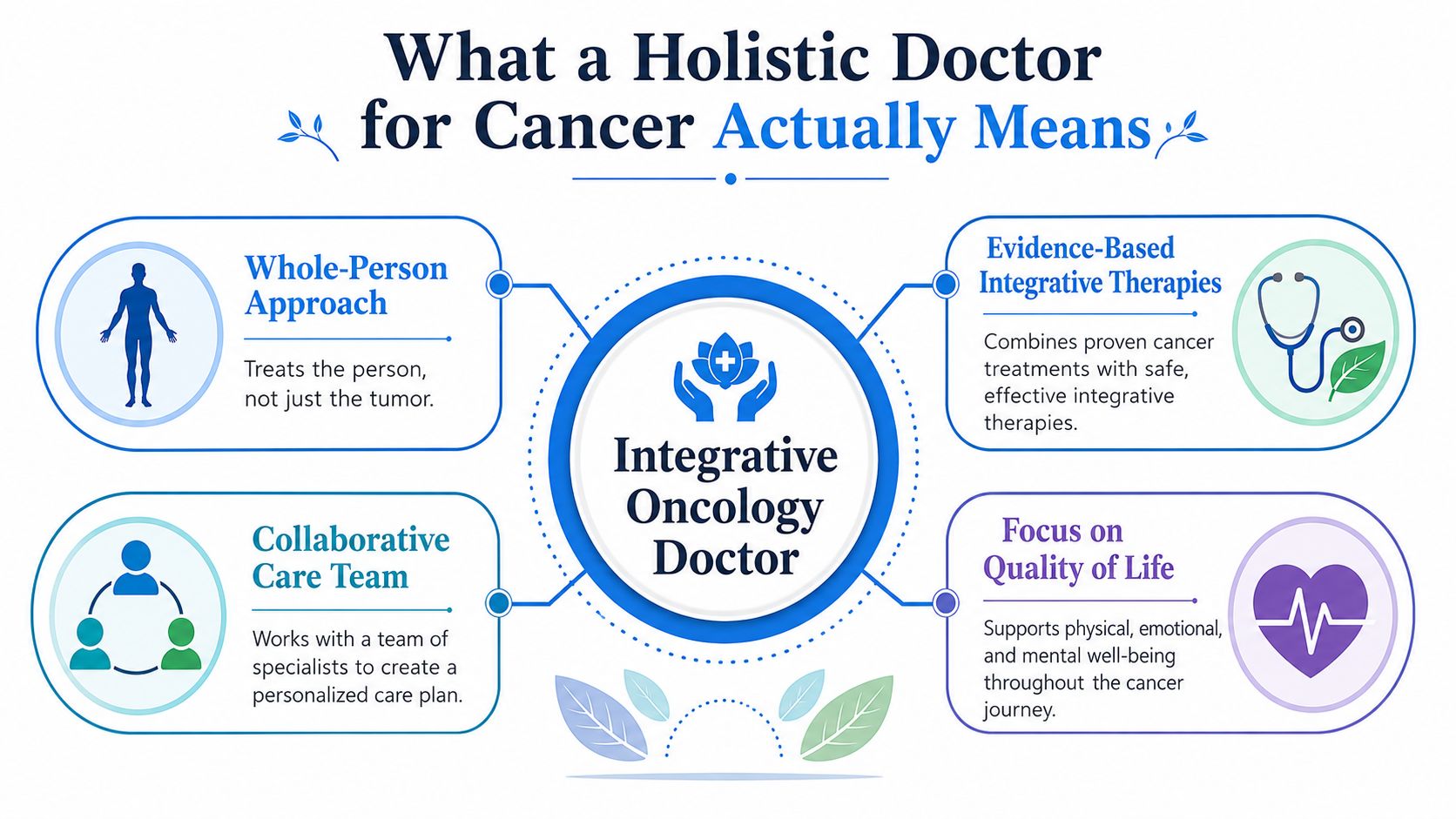 An infographic titled What a Holistic Doctor for Cancer Actually Means, explaining the role of integrative oncology.