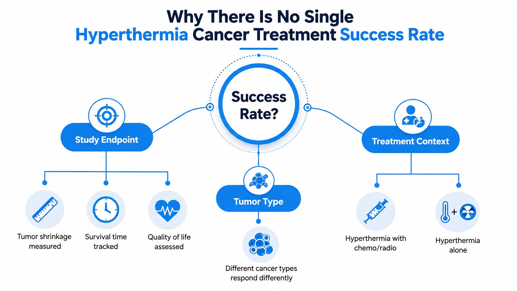 A flowchart explaining why there is no single success rate for hyperthermia cancer treatment.